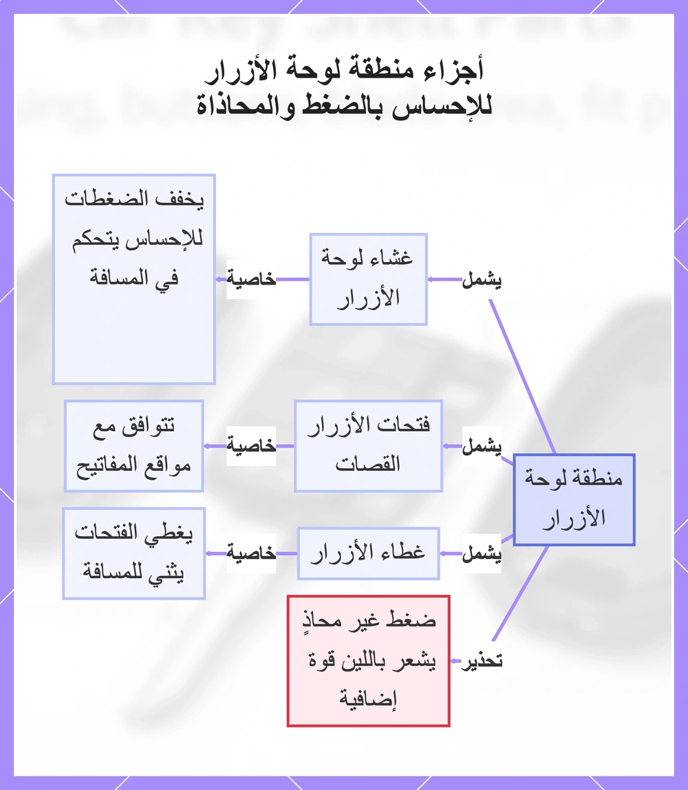 أجزاء منطقة لوحة الأزرار للإحساس بالضغط والمحاذاة