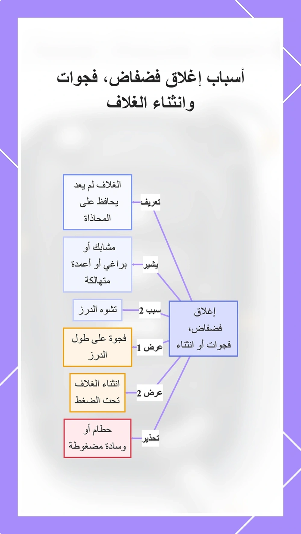 أسباب إغلاق فضفاض، فجوات وانثناء الغلاف