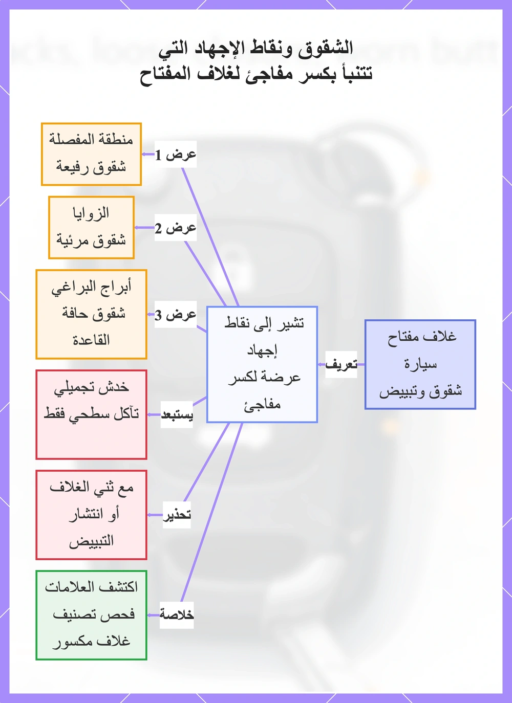 الشقوق ونقاط الإجهاد التي تتنبأ بكسر مفاجئ لغلاف المفتاح