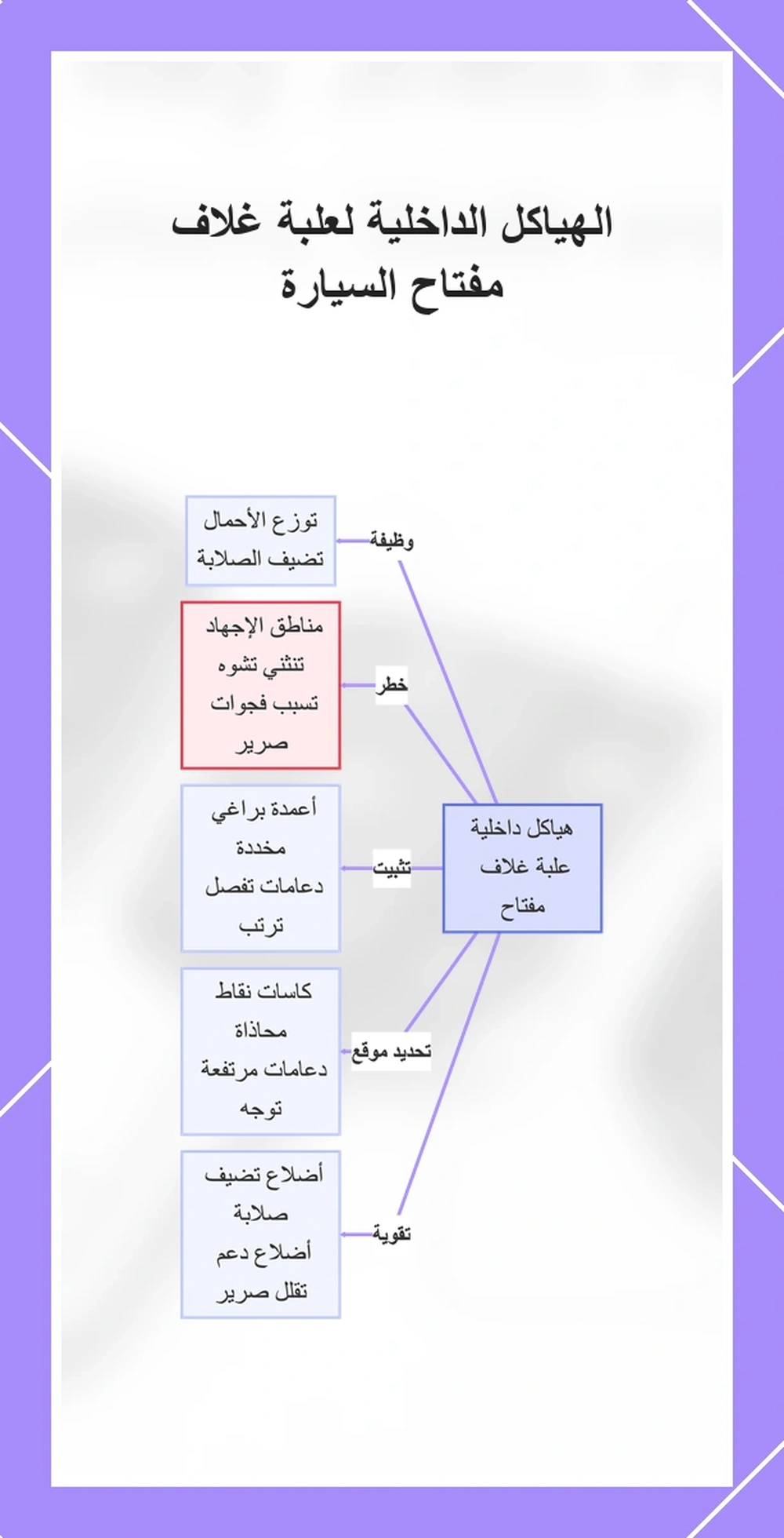 الهياكل الداخلية لعلبة غلاف مفتاح السيارة