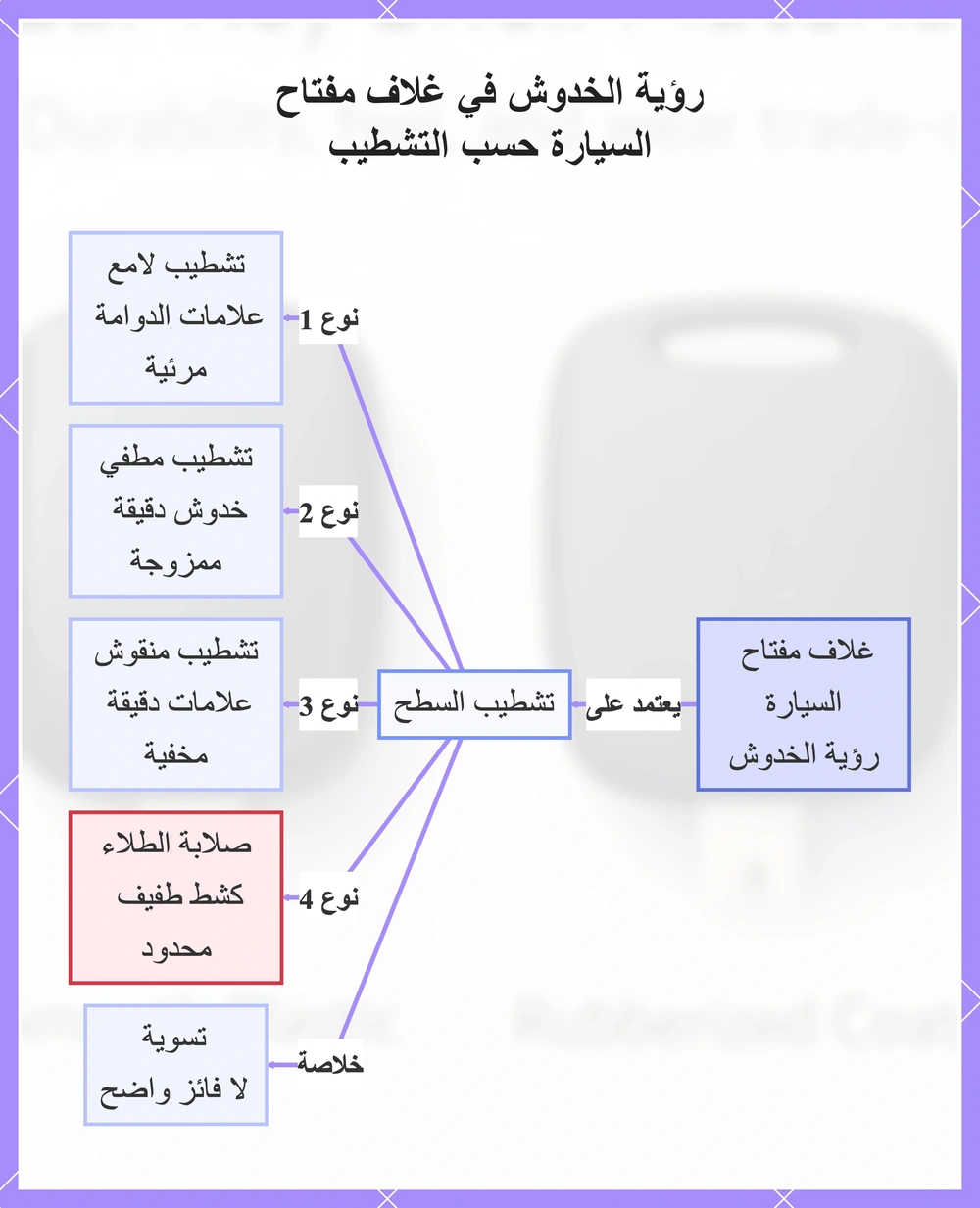 رؤية الخدوش في غلاف مفتاح السيارة حسب التشطيب