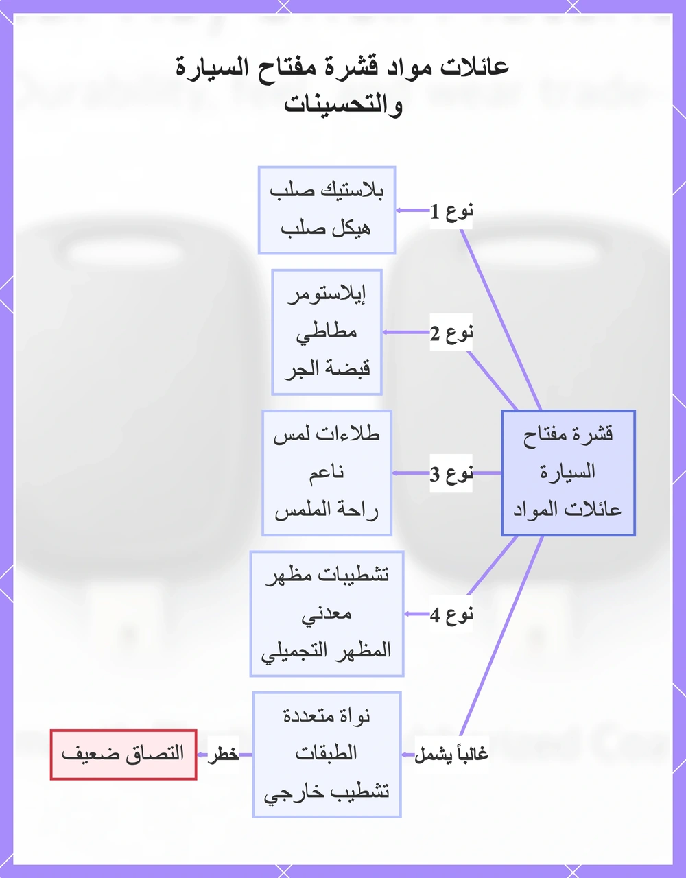عائلات مواد قشرة مفتاح السيارة والتحسينات