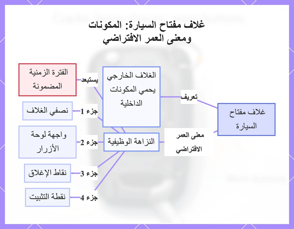 غلاف مفتاح السيارة: المكونات ومعنى العمر الافتراضي