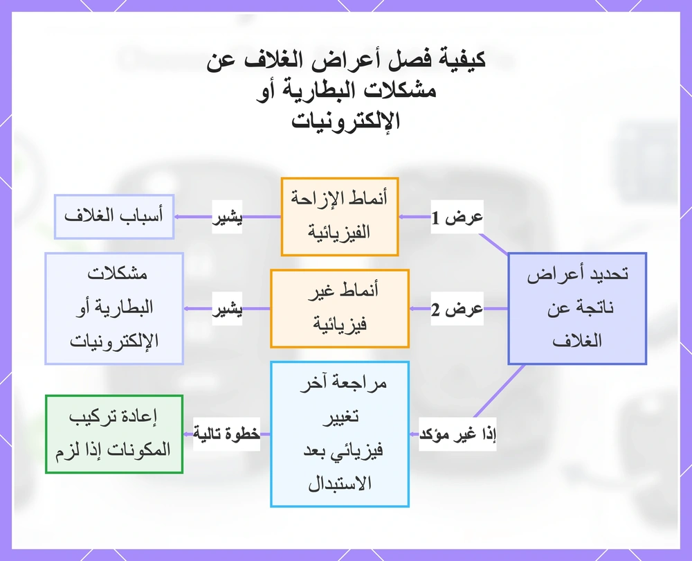 كيفية فصل أعراض الغلاف عن مشكلات البطارية أو الإلكترونيات