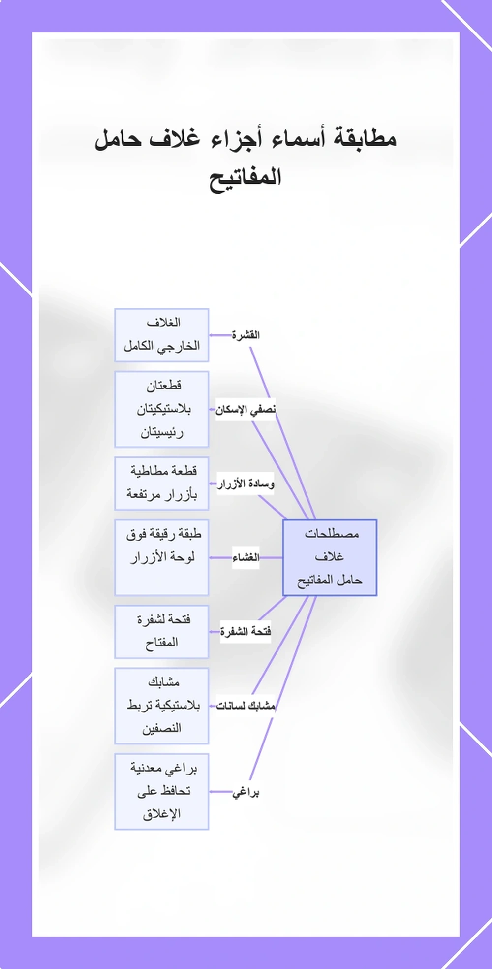 مطابقة أسماء أجزاء غلاف حامل المفاتيح