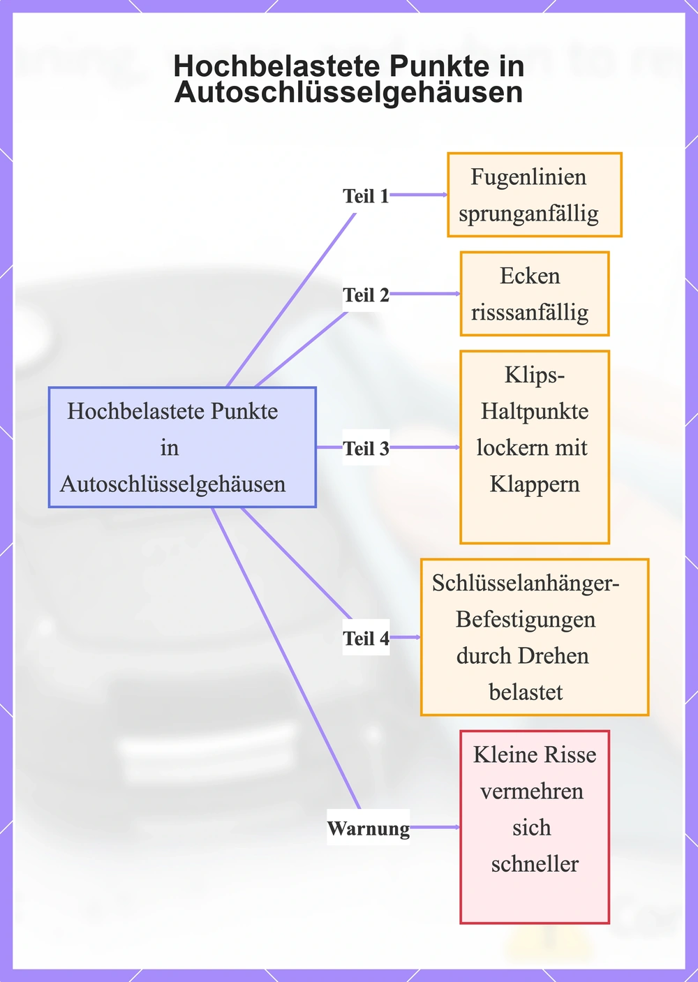 Hochbelastete Punkte in Autoschlüsselgehäusen