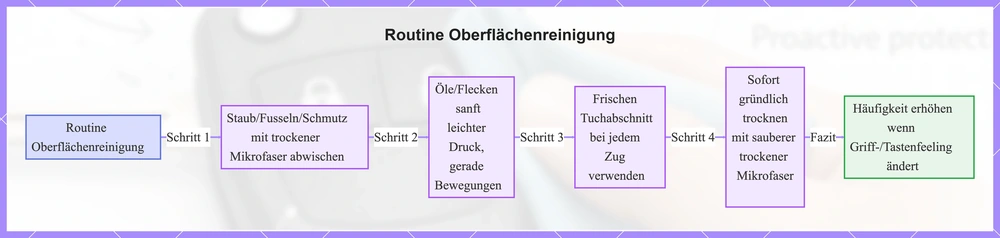 Routine Oberflächenreinigung