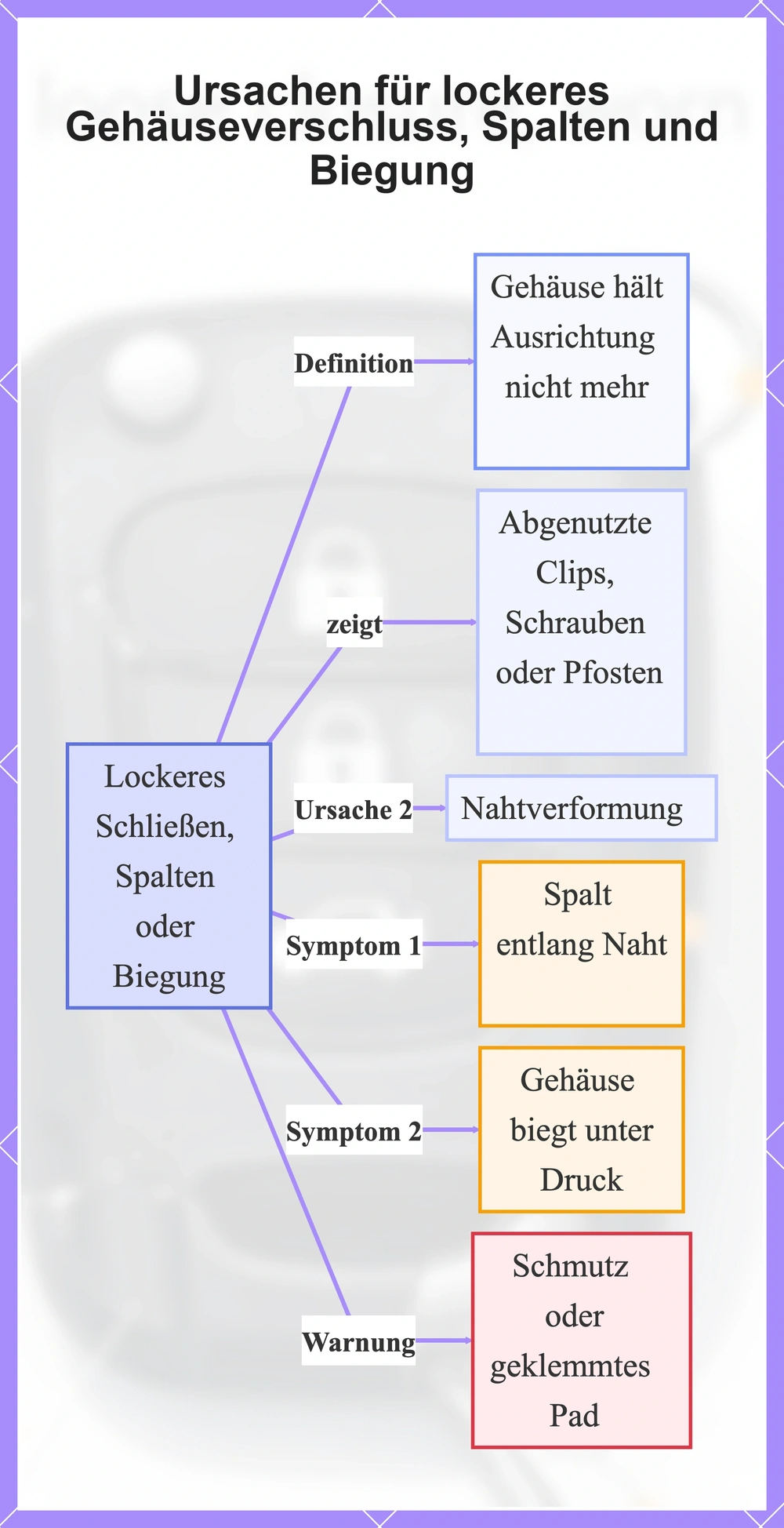 Ursachen für lockeres Gehäuseverschluss, Spalten und Biegung