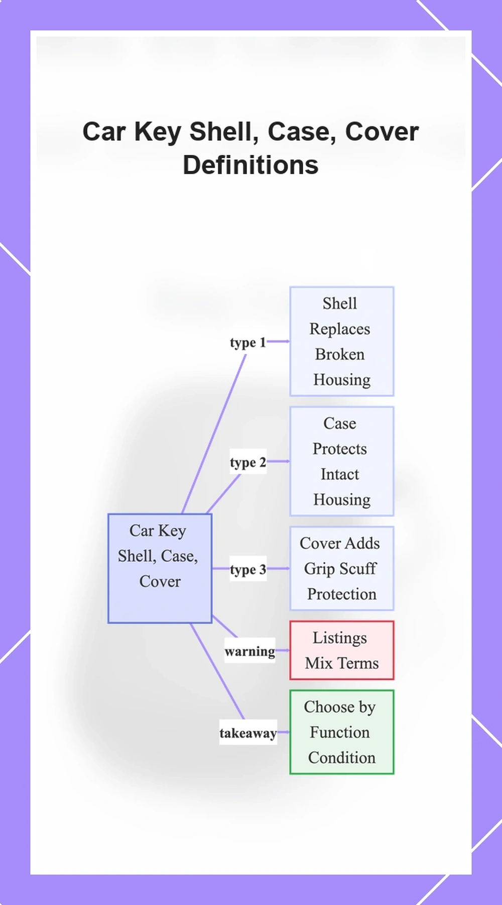 Car Key Shell, Case, Cover Definitions