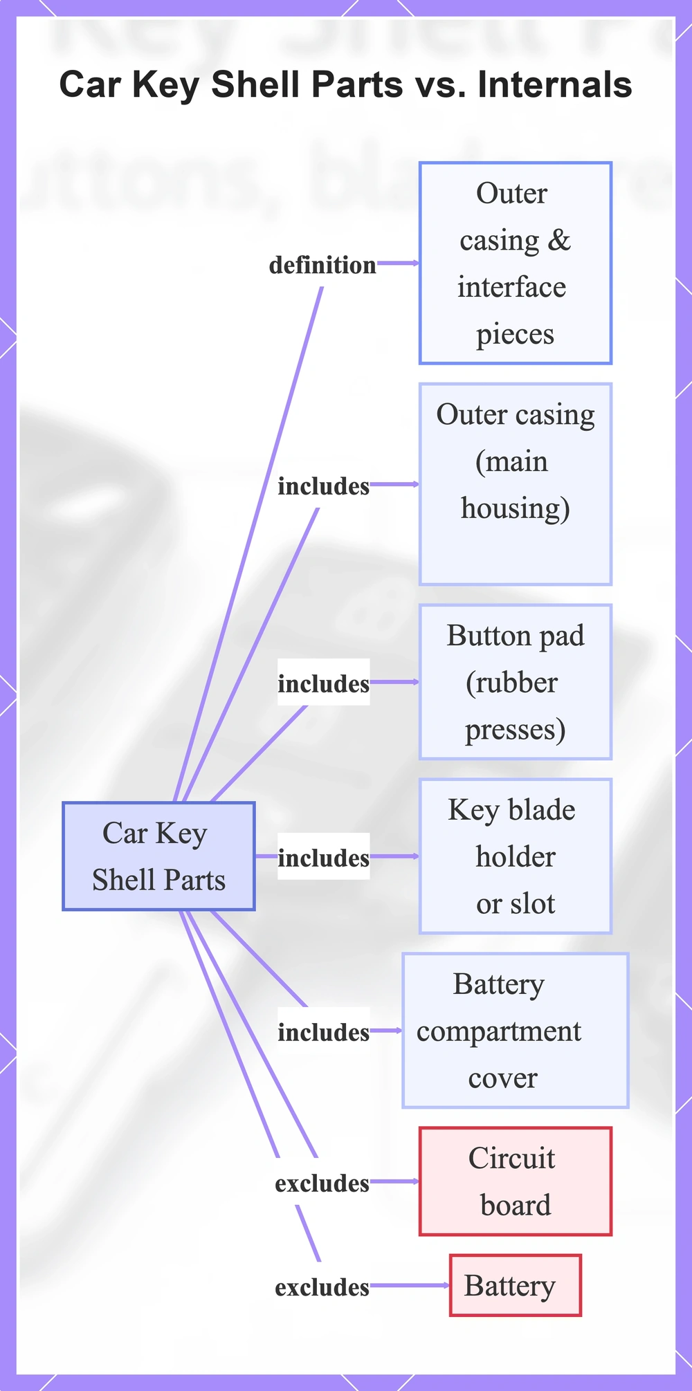 Car Key Shell Parts vs. Internals