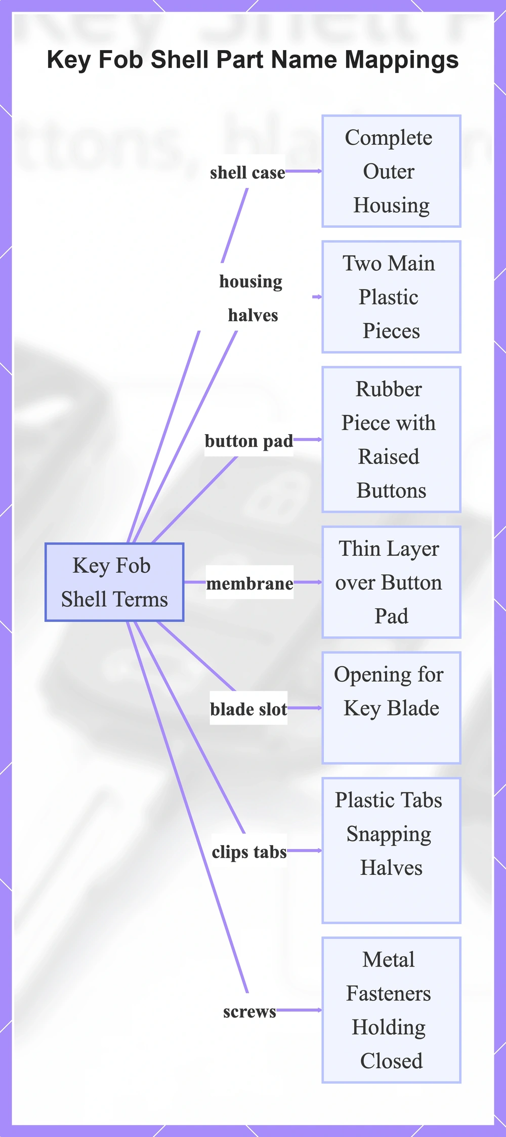 Key Fob Shell Part Name Mappings