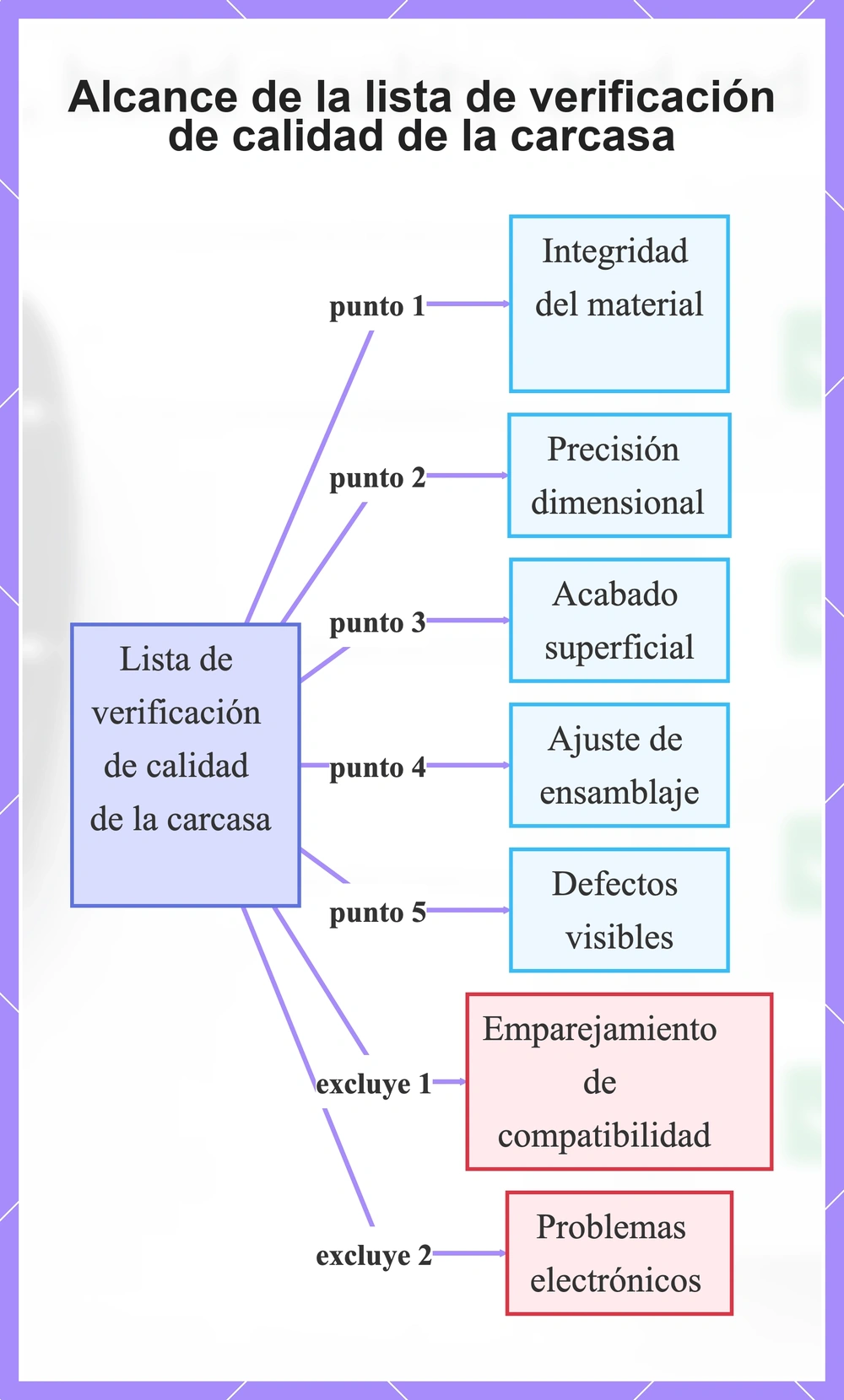 Alcance de la lista de verificación de calidad de la carcasa