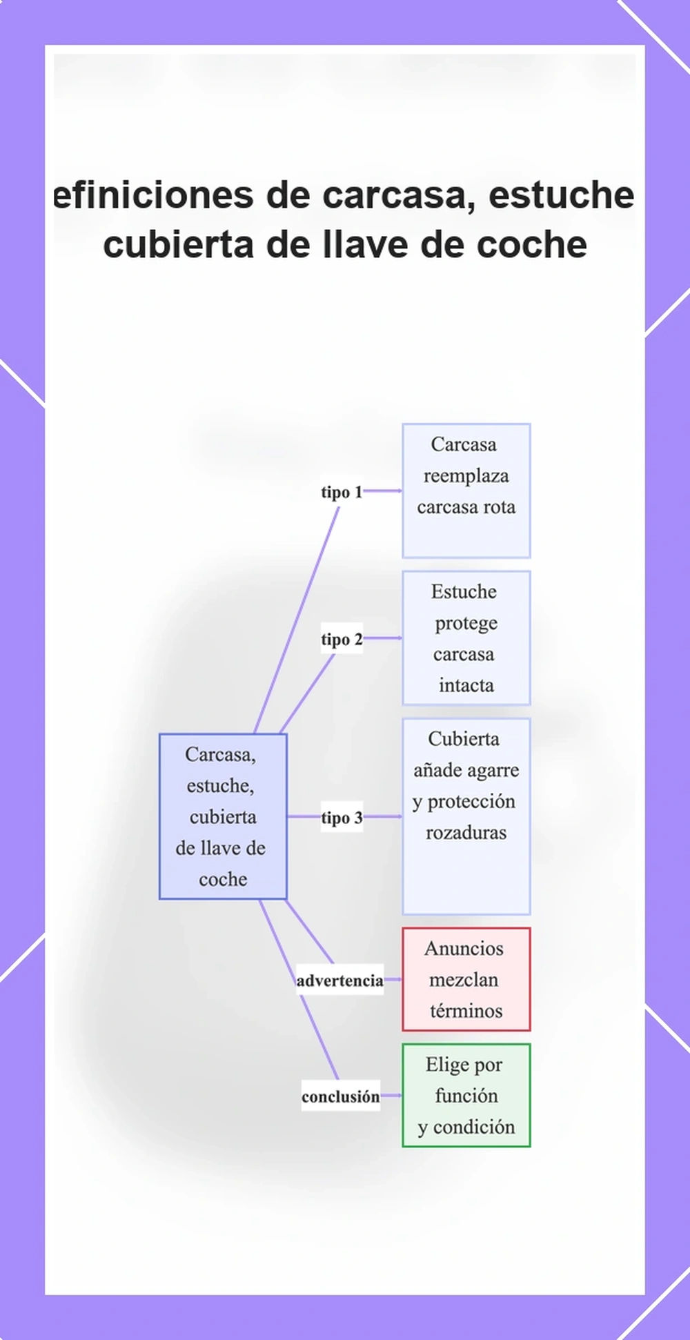 Definiciones de carcasa, estuche y cubierta de llave de coche