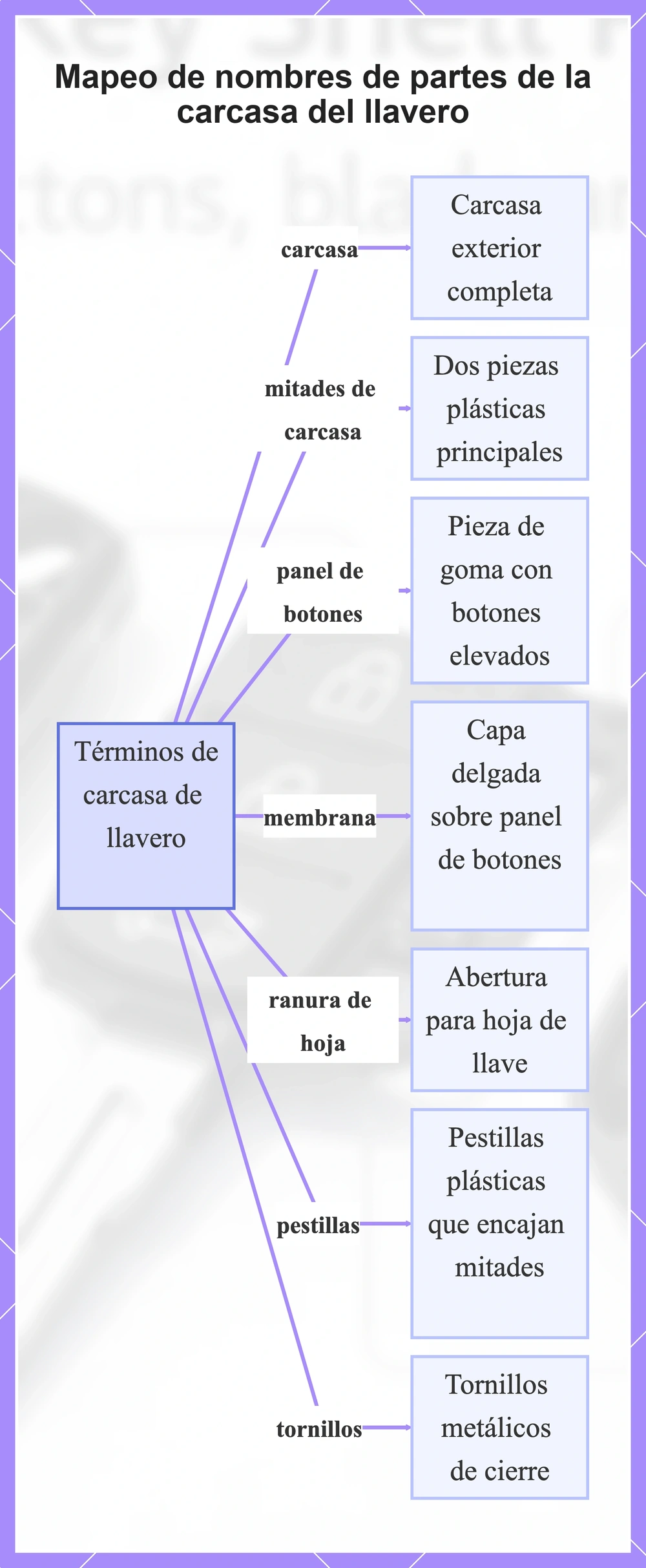 Mapeo de nombres de partes de la carcasa del llavero