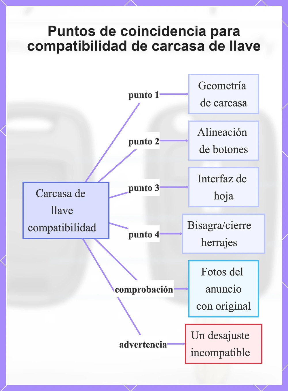 Puntos de coincidencia para compatibilidad de carcasa de llave