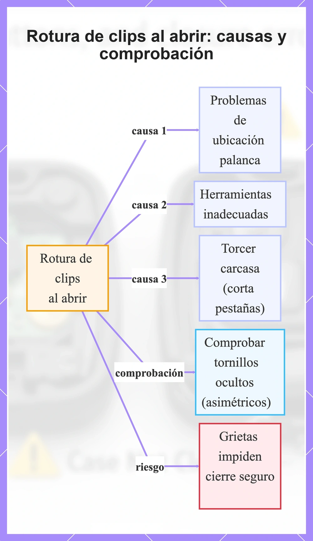Rotura de clips al abrir: causas y comprobación