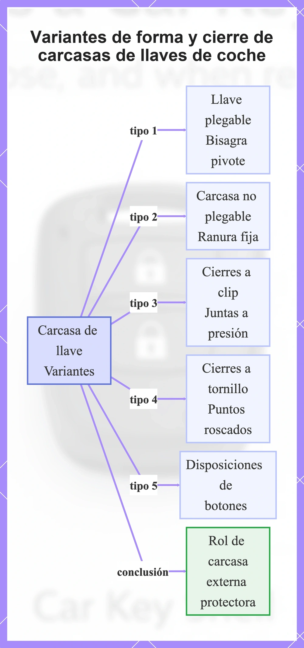 Variantes de forma y cierre de carcasas de llaves de coche