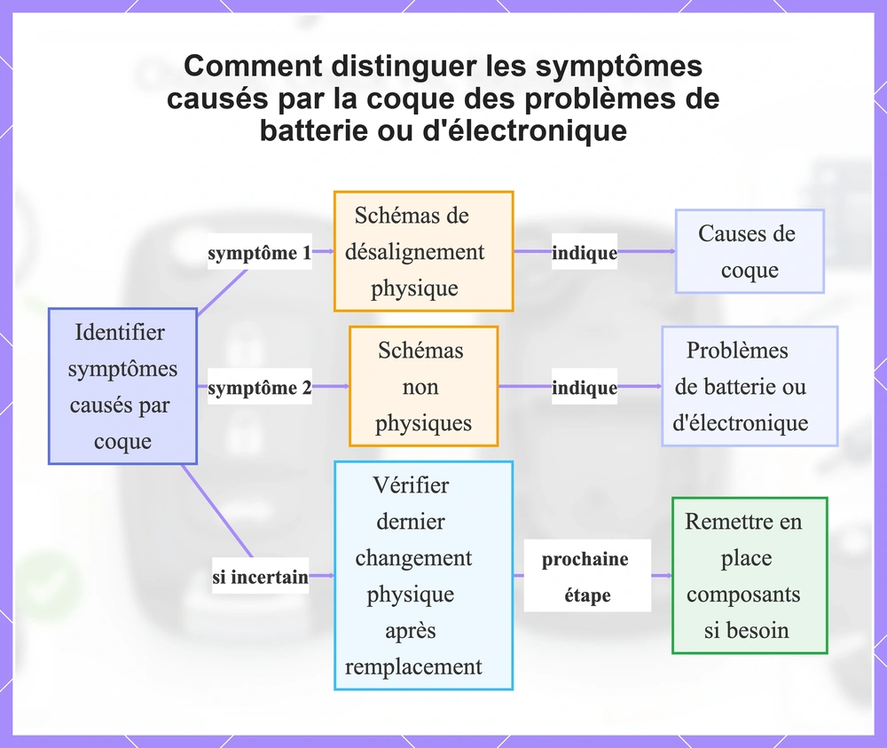 Comment distinguer les symptômes causés par la coque des problèmes de batterie ou d'électronique