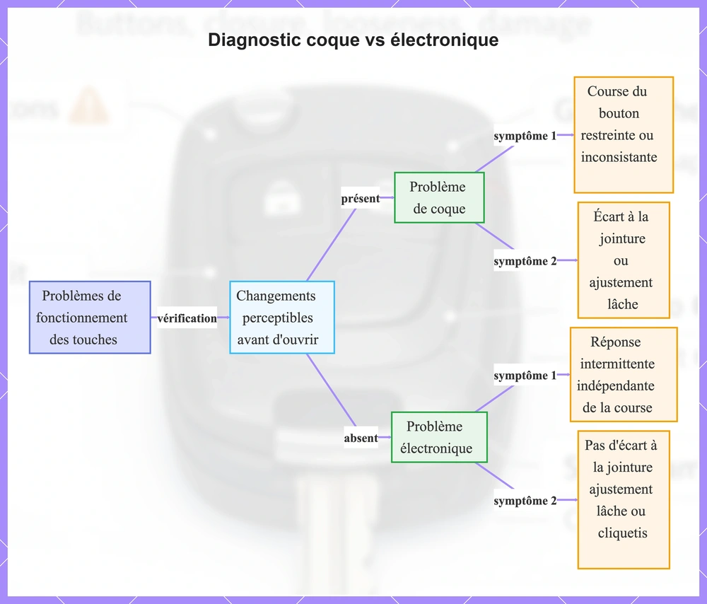 Diagnostic coque vs électronique