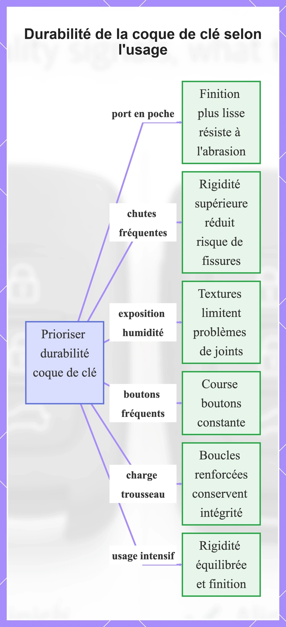 Durabilité de la coque de clé selon l'usage