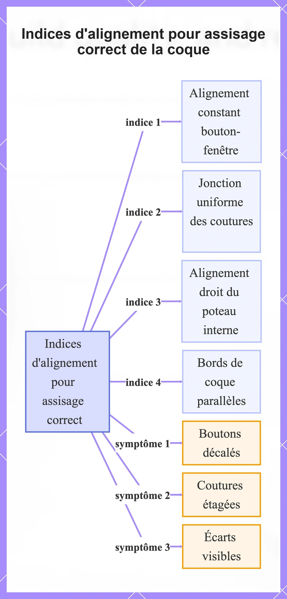 Indices d'alignement pour assisage correct de la coque