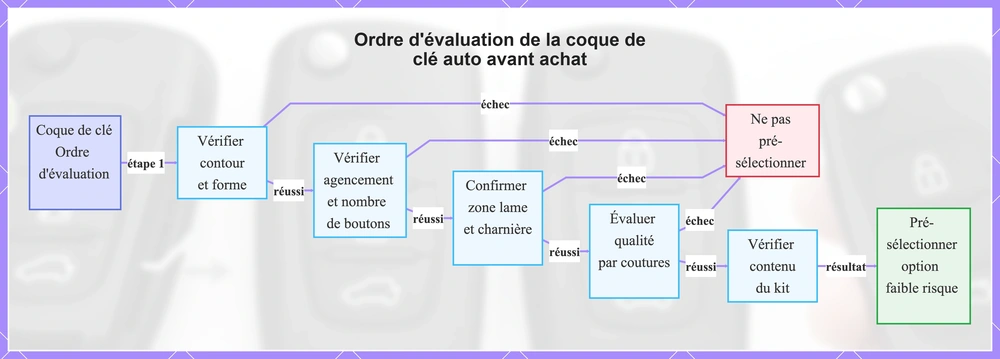 Ordre d'évaluation de la coque de clé auto avant achat