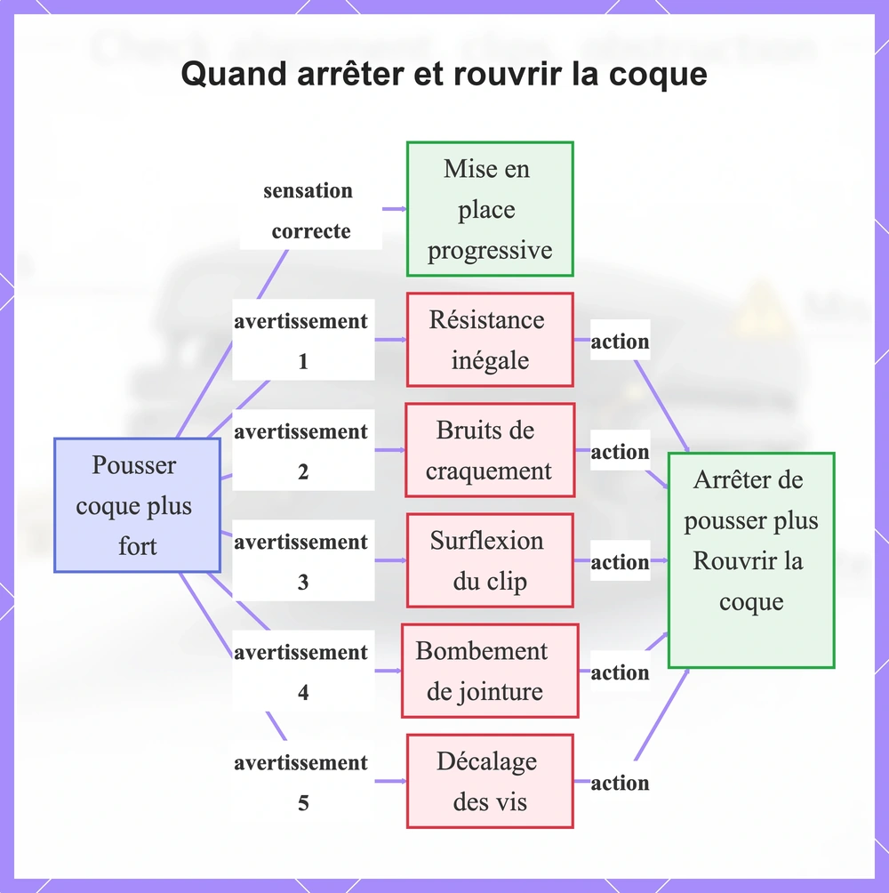 Quand arrêter et rouvrir la coque