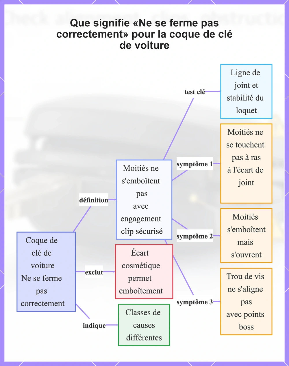 Que signifie «Ne se ferme pas correctement» pour la coque de clé de voiture