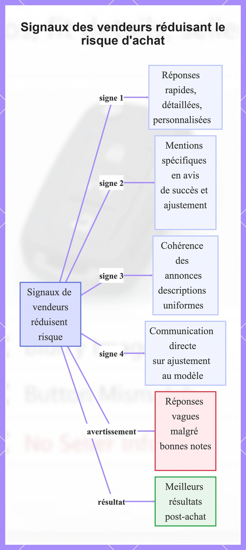 Signaux des vendeurs réduisant le risque d'achat