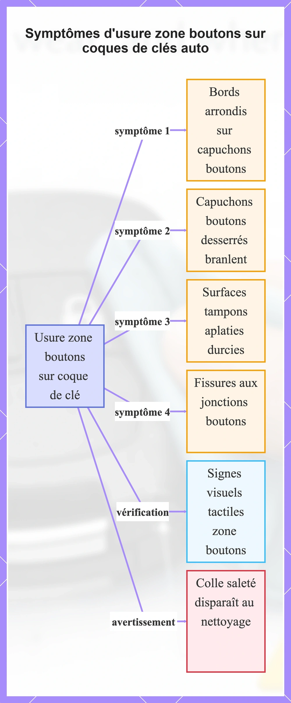 Symptômes d'usure zone boutons sur coques de clés auto