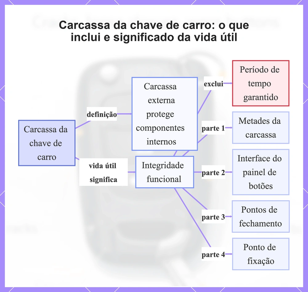 Carcassa da chave de carro: o que inclui e significado da vida útil