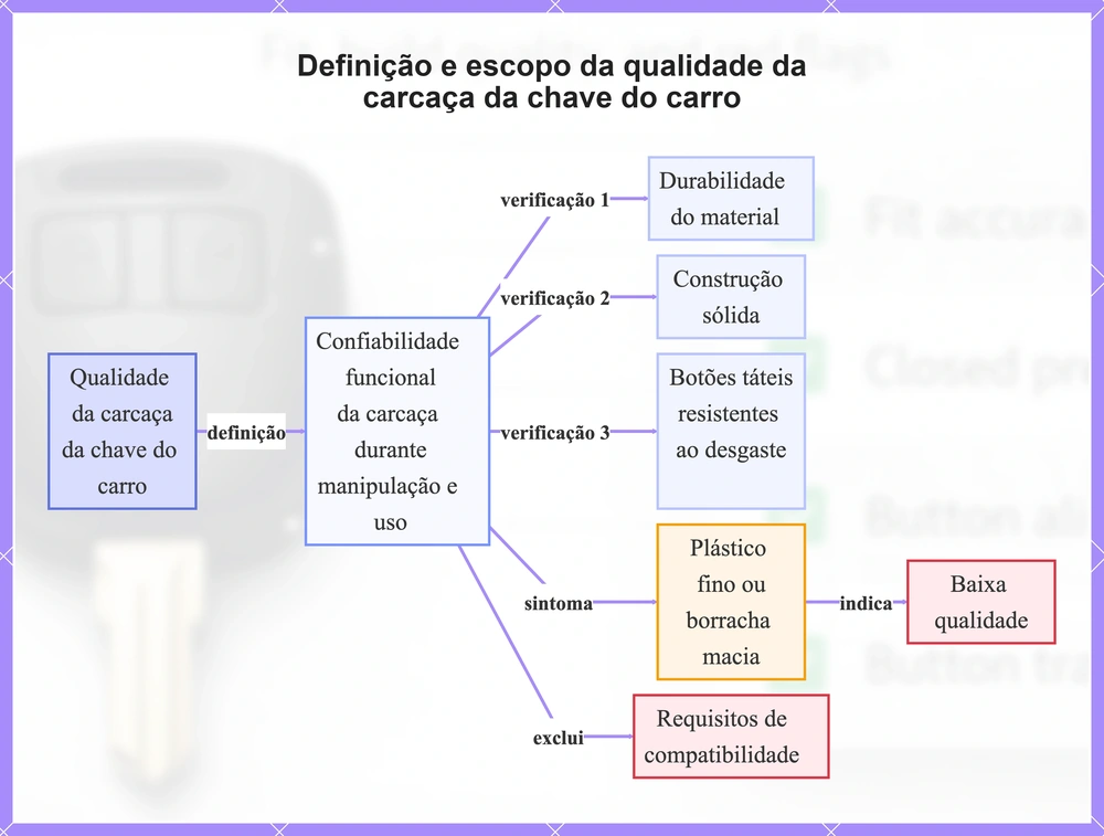 Definição e escopo da qualidade da carcaça da chave do carro