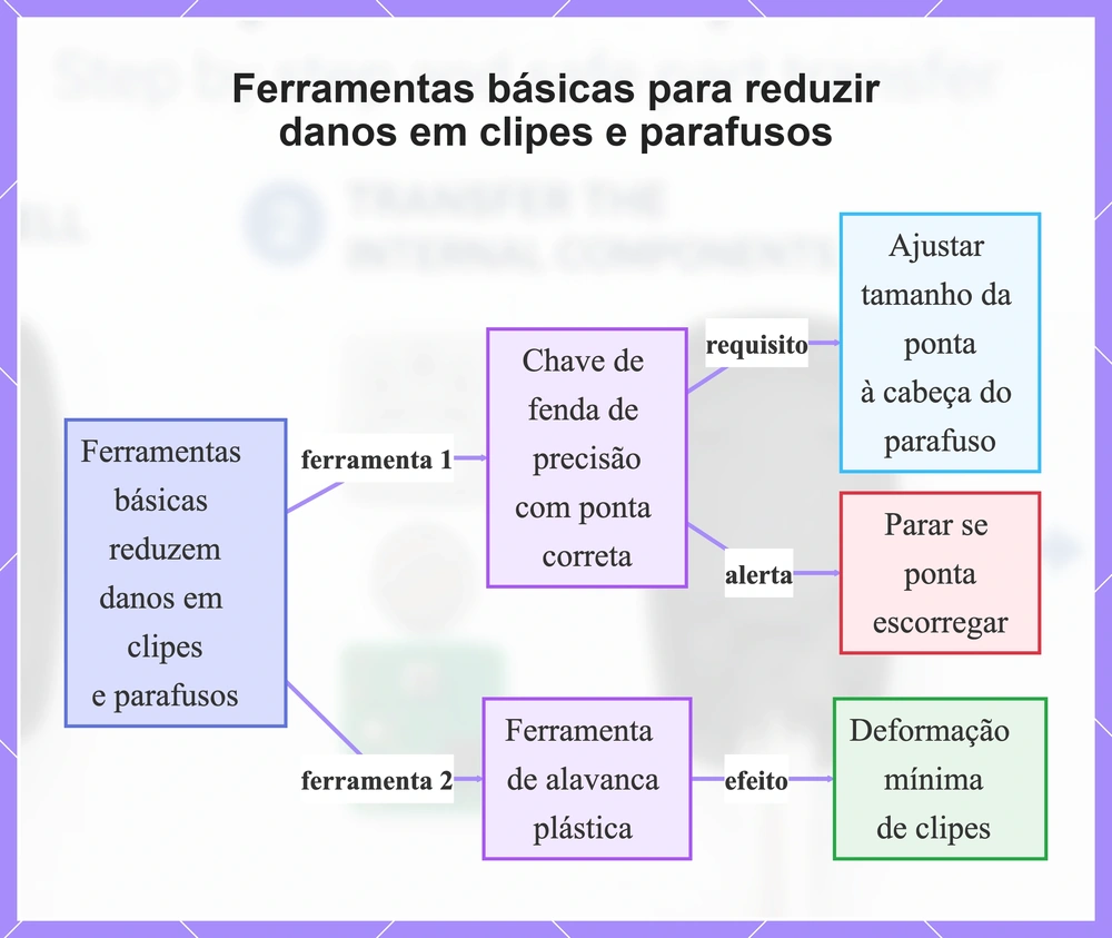 Ferramentas básicas para reduzir danos em clipes e parafusos
