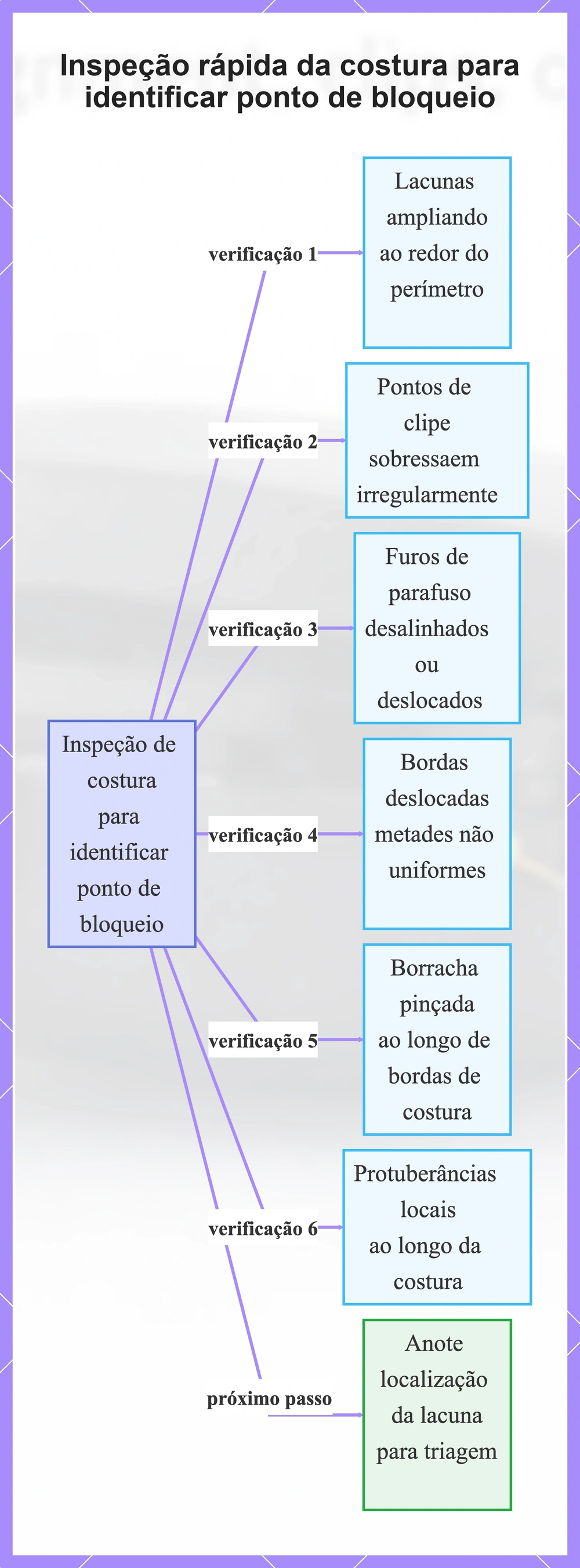 Inspeção rápida da costura para identificar ponto de bloqueio