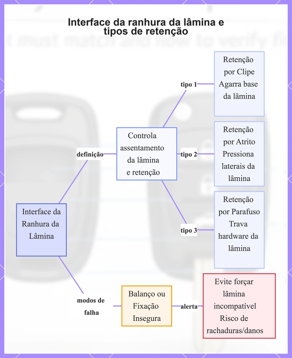 Interface da ranhura da lâmina e tipos de retenção