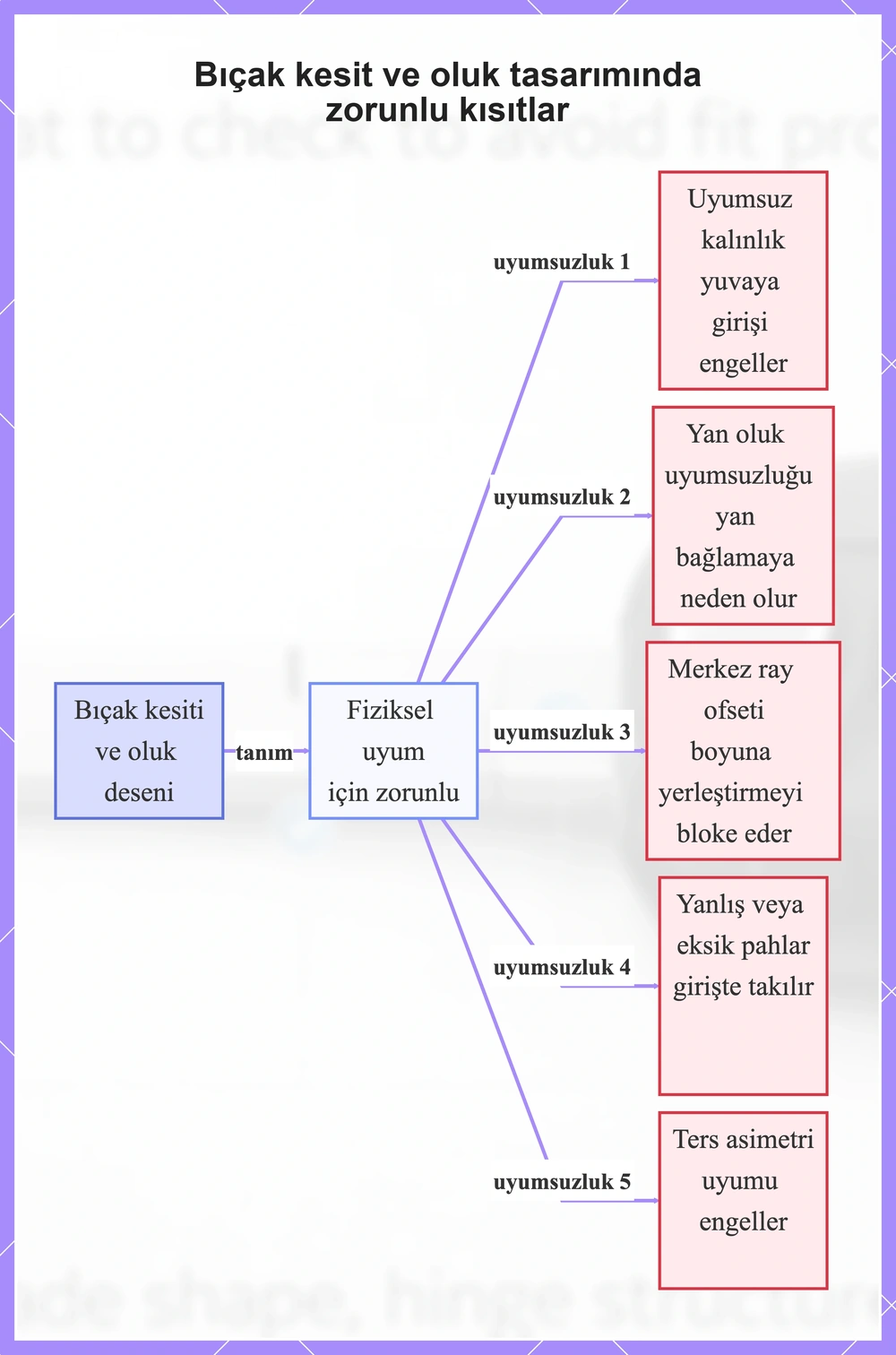 Bıçak kesit ve oluk tasarımında zorunlu kısıtlar