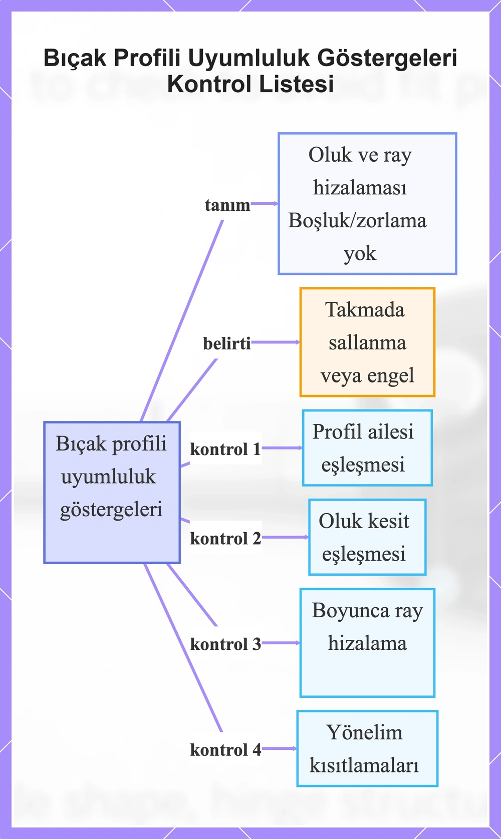Bıçak Profili Uyumluluk Göstergeleri Kontrol Listesi