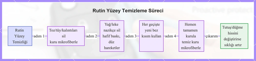 Rutin Yüzey Temizleme Süreci